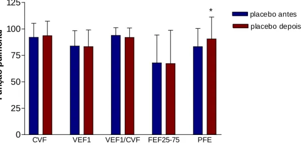 Gráfico 6 – Pacientes com asma persistente leve ou moderada que receberam placebo (n=10), por 28  dias, não apresentaram alterações significativas na função pulmonar