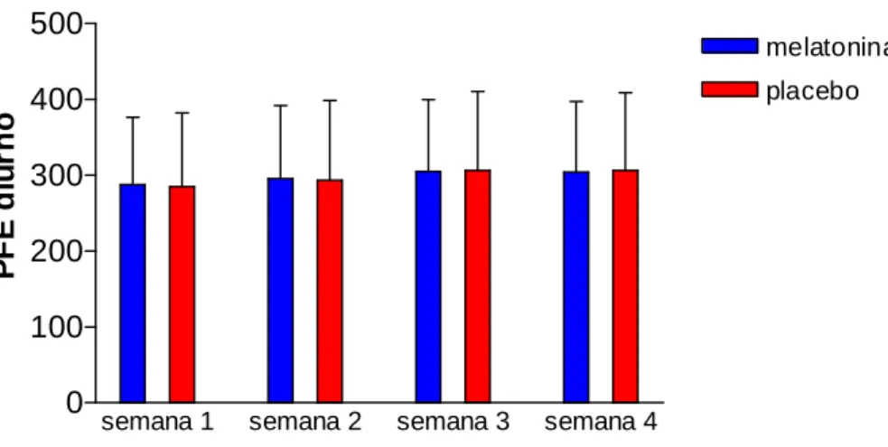 Gráfico 7 – Pacientes asmáticas que receberam melatonina 3mg por via oral (n=10) duas horas antes  do horário habitual de sono, não apresentaram diferença estatisticamente significante em relação ao  grupo controle placebo (n=10) nas medidas domiciliares d