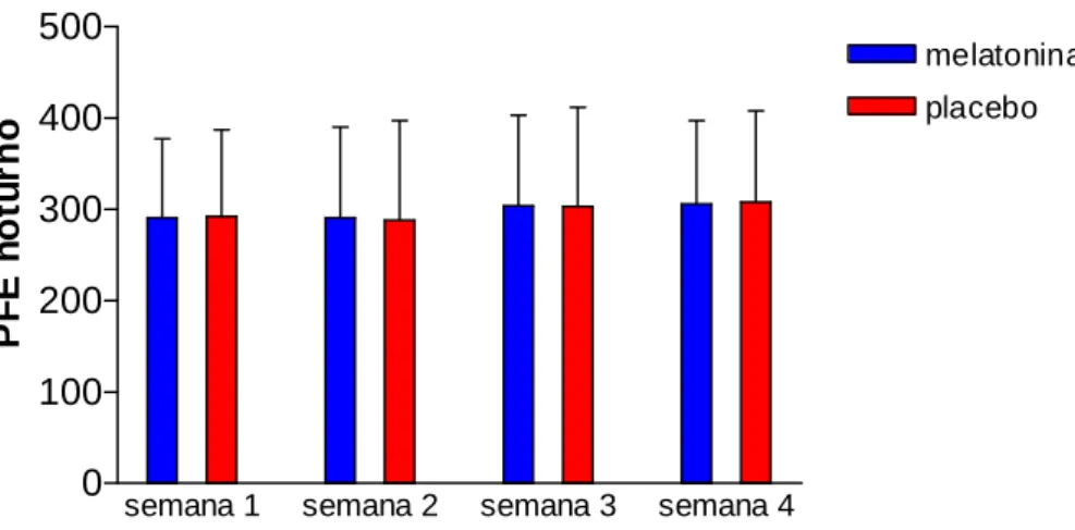 Gráfico 8 – Pacientes asmáticas que receberam melatonina 3mg por via oral (n=10) duas horas antes  do horário habitual de sono, não apresentaram diferença estatisticamente significante em relação ao  grupo controle placebo (n=10) nas medidas domiciliares n