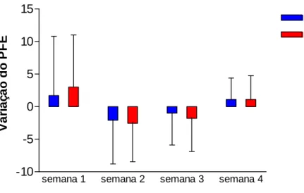 Gráfico 9 – A variação diurna-noturna média do PFE não apresentou diferença estatisticamente  significante entre os grupos melatonina (n=10) e placebo (n=10) nas quatro semanas de tratamento