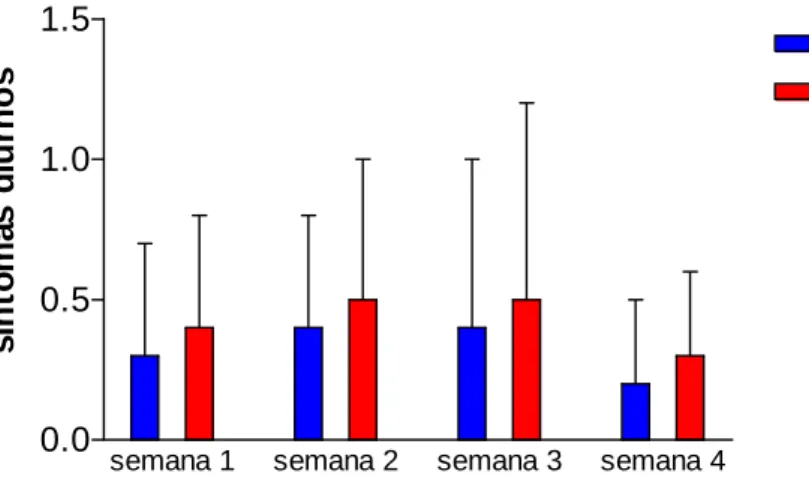 Gráfico 10 – Não foi observada diferença estatisticamente significante em relação aos sintomas diurnos  de asma, entre os grupos melatonina (n=10) e placebo (n=10) nas quatro semanas de tratamento
