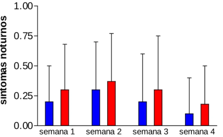 Gráfico 11 – Não foi observada diferença estatisticamente significante em relação aos sintomas  noturnos de asma, entre os grupos melatonina (n=10)  e placebo (n=10) nas quatro semanas de  tratamento