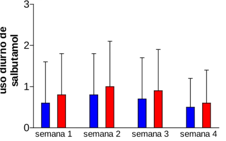 Gráfico 12 – Não foi observada diferença estatisticamente significante em relação ao uso de  broncodilatador de alívio (salbutamol) no período diurno, entre os grupos melatonina (n=10)  e placebo  (n=10), nas quatro semanas de tratamento
