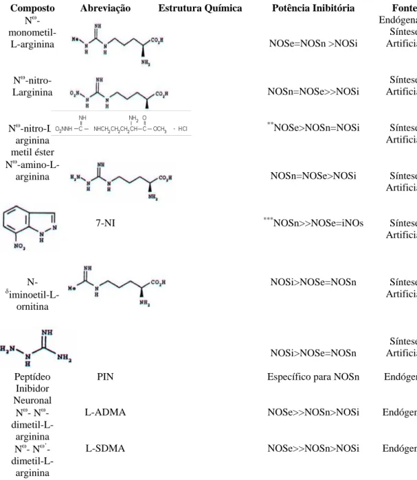 Tabela 1. Principais inibidores das isoenzimas sintetases de óxido nítrico 