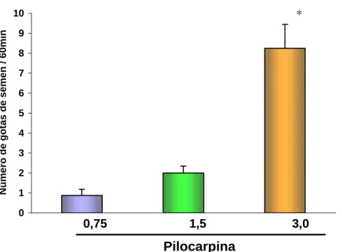 Figura 8. Emissão seminal induzida pela pilocarpina (0,75, 1,5 e 3 mg/Kg; i.p.). 