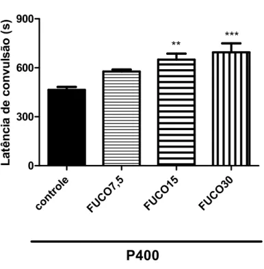 Figura 1 — Efeito da Fucoidana nas doses de 7,5, 15 e 30 mg/Kg sobre a latência de convulsão no teste de Convulsão Induzida por Pilocarpina em camundongos.