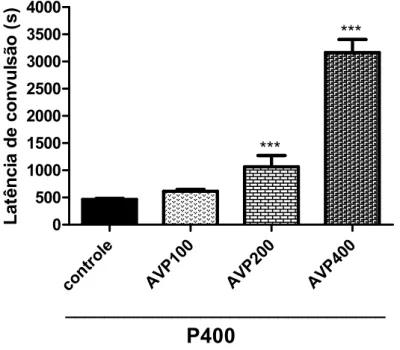 Figura 3 — Efeito do ácido valpróico nas doses de 100, 200 e 400 mg/Kg sobre a latência de convulsão no teste de Convulsão Induzida por Pilocarpina em camundongos.