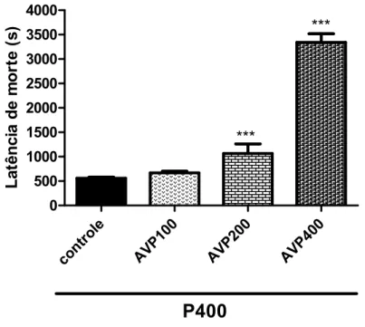 Figura 4 — Efeito do ácido valpróico nas doses de 100, 200 e 400 mg/Kg sobre a latência de morte no teste de Convulsão Induzida por Pilocarpina em camundongos.