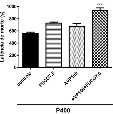 Figura 6 — Efeito da associação de ácido valpróico na dose de 100 mg/Kg e fucoidana na dose de 7,5 mg/Kg (AVP100+FUCO7,5, i.p.) sobre a latência de morte no teste de Convulsão Induzida por Pilocarpina em camundongos.