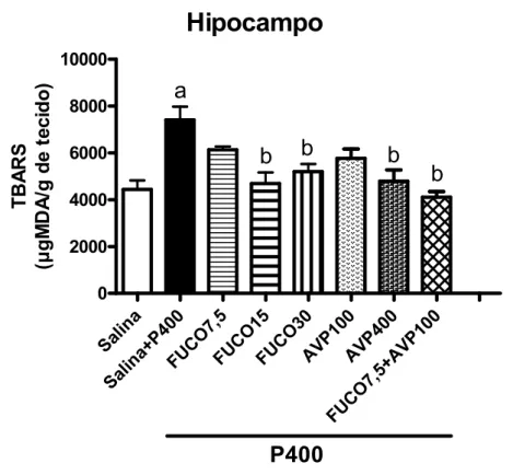Figura 7 — Efeito do tratamento com FUCO sozinha e/ou em associação com AVP sobre a produção de substâncias ácidas reativas com o ácido tiobarbitúrico (TBARS) em hipocampo de camundongos tratados com P400.