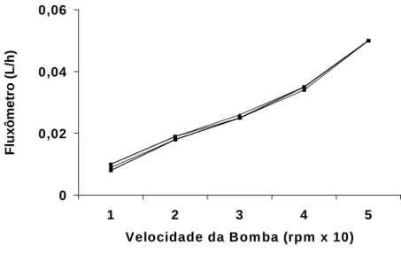 Figura  06  –  Valores  registrados  pelo  fluxômetro  (L/h)  durante  a  calibração  do  sistema (n=6)