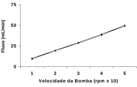 Figura  07  –  Valores  de  volume  urinário  (mL/min)  registrados  durante  a  calibração do sistema (n=6)