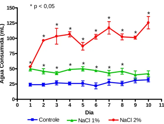 Figura 11 - Medições diárias do consumo de água de ratos submetidos a uma  ingestão diária de solução de 1% e 2% de NaCl na água durante o período de  10 dias em gaiolas metabólicas (n=6)