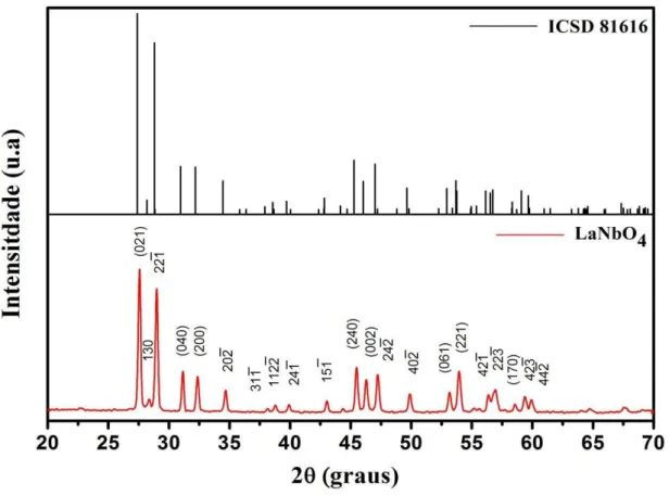 Figura 2  –  Padrão de difração da amostra de LNO calcinada a 1100ºC e da microficha ICSD 81616