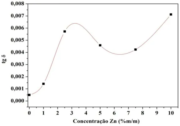 Figura 12- Efeito da adi ção de ZnO na tangente de perda (tg  ).