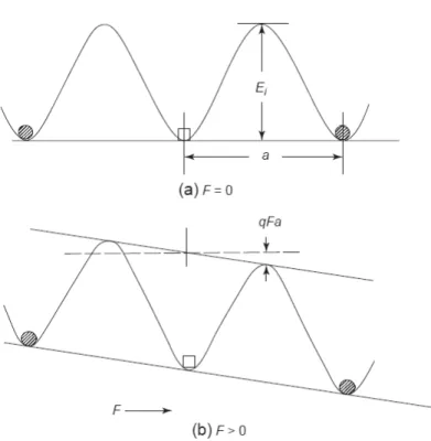 Figura 2.2  Ilustração esquemática da barreira de energia potencial impedindo o  transporte de uma vacância de cátion na rede: (a) na ausência de um campo  elétrico e (b) com um campo  F ur  aplicado [8]