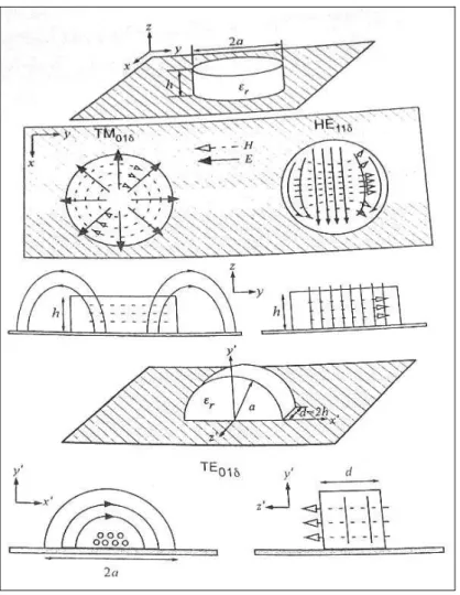 Figura 2.4 Desenho das configurações de campo da ARD cilíndrica [44]. 