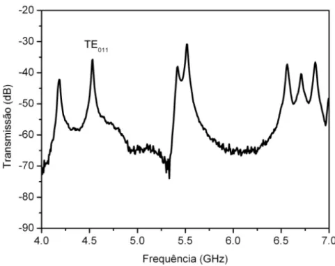 Figura 2.6 Medida experimental da transmissão do ressoador BiNbO 4  com o modo  de ressonância transmitido TE 011 