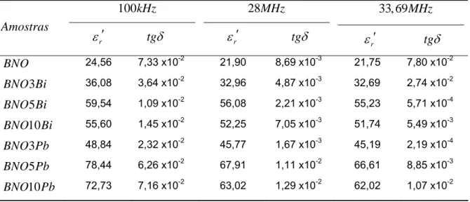 Tabela 4.3 Propriedades dielétricas à temperatura ambiente das amostras BNO  (fase triclínica)