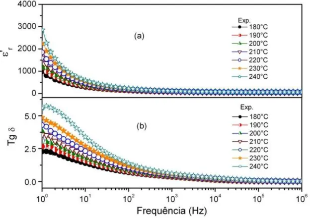 Figura 4.7 Dados experimentais da (a) permissividade dielétrica relativa  e (b)  tangente de perda em função da frequência e da temperatura do BNO sinterizado  a 1025 °C