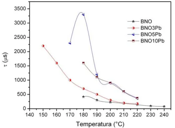 Figura 4.8 Tempos de relaxação em função da temperatura do BNO, BNO3Pb,  BNO5Pb e BNO10Pb