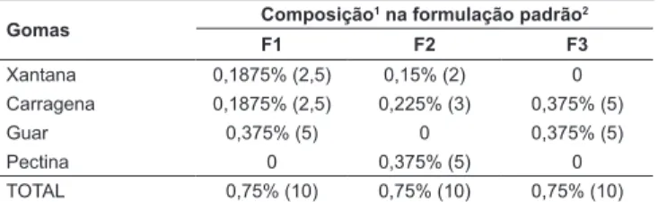 TABELA 1 – Proporções (%) de gomas empregadas nas diferen- diferen-tes formulações de queijo petit-suisse estudadas no presente  trabalho Gomas Composição 1  na formulação padrão 2 F1 F2 F3 Xantana 0,1875% (2,5) 0,15% (2) 0 Carragena 0,1875% (2,5) 0,225% (