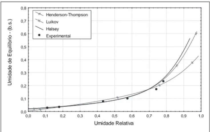 FIGURA 4 – Curvas de equilíbrio ajustadas para o farelo de soja  a 60ºC Umidade RelativaUmidadedeEquilíbrio-(b.s.)0,00,10,20,30,40,50,60,70,80,00,10,20,30,40,5 0,6 0,7 0,8 0,9 1,0Henderson - ThompsonLuikovHalseyExperimentalUmidade RelativaUmidadedeEquilíbr
