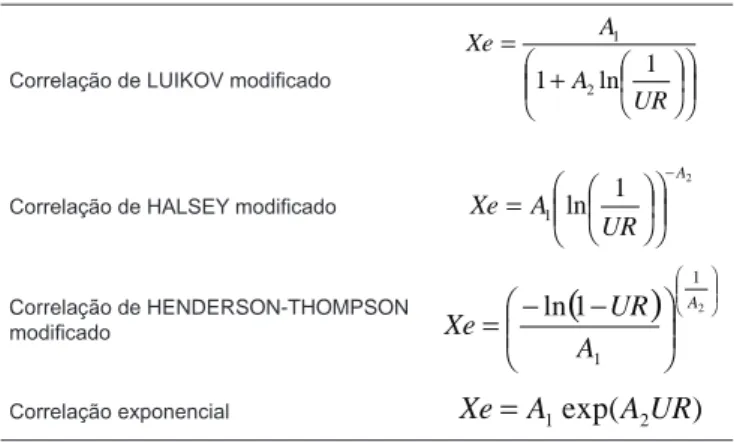 FIGURA 6 – isotermas de equilíbrio ajustadas para o farelo a 15,  25, 35, 50, 60 e 70ºC Umidade RelativaUmidadedeEquilíbrio-(b.s.)0,00,10,20,30,40,50,60,70,80,00,10,20,30,40,5 0,6 0,7 0,8 0,9 1,0Henderson - Thompson,  R2= 0,98,F= 0,029Luikov,R2= 0,99,F= 0,