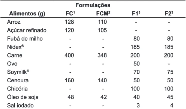 TABELA 1 – Alimentos, formulações e quantidades – 2 L.