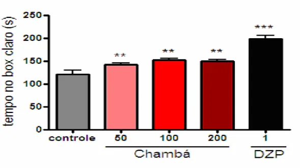 Figura  12  -  Efeito  do  Chambá  (50,  100  e  200  mg/Kg)  e  Diazepam  (1  mg/Kg)  sobre  o  tempo de permanência no box claro no teste Claro/Escuro em camundongos