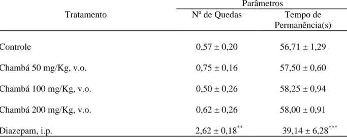Tabela  2  -  Efeito  do  Chambá  e  Diazepam  sobre  o  número  de  quedas  e  tempo  de  permanência na barra no teste rota rod em camundongos  