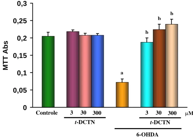 FIGURA 5. Efeito da trans-desidrocrotonina (t-DCTN) sobre a viabilidade de  células mesencefálicas de ratos na presença ou não de 6-OHDA