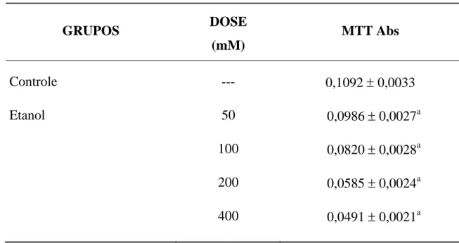 Tabela 4. Efeito citotóxico do etanol sobre a viabilidade de células hepáticas de  rato