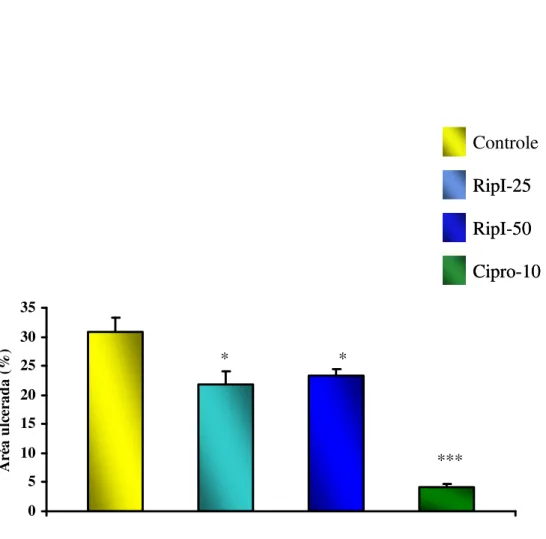 FIGURA  11  -  Efeito  da  riparina  I  (25  e  50  mg/kg)  e  Ciproeptadina  (10  mg/kg),  via  oral, sobre as lesões gástricas induzidas por etanol em camundongos