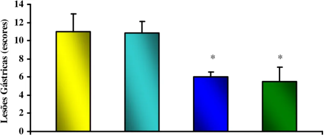 FIGURA 12 - Efeito da riparina I (25 e 50 mg/kg) e cimetidina (100 mg/kg), via oral,  sobre as lesões gástricas induzidas por indometacina em camundongos