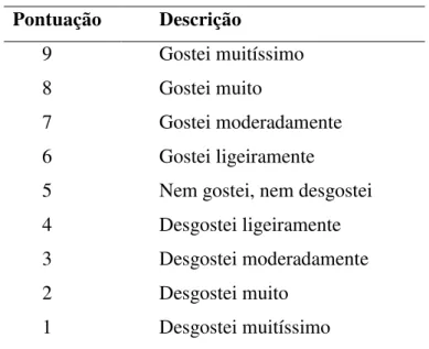 Tabela 2 - Escala Hedônica. 