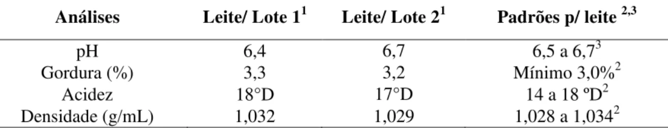 Tabela 3 -  Caracterização físico-química dos leites crus no processamento dos lotes 1 e 2 de  queijo de Coalho
