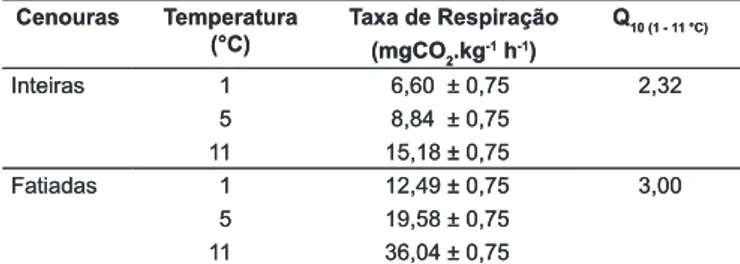FIGURA  1  –  Curvas  de  respiração  (mgCO 2 .kg -1 .h -1 )  de  cenouras  inteiras  e  fatiadas,  armazenadas  nas  temperaturas  de  1  °C,  5 °C e 11 °C (90% UR).01020304050607080124 6 8 10 12 14 18Tempo (dias)Taxarespiratória(mgCO2.kg-1.h-1) 1,0 °C - 