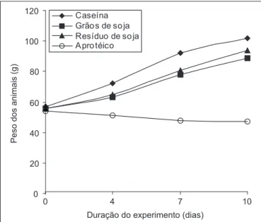 FIGURA  1  –  Evolução  de  peso  de  ratos  Wistar  (machos,  recém- recém-desmamados)  submetidos  a  diferentes  tratamentos  durante  10 dias de experimento.
