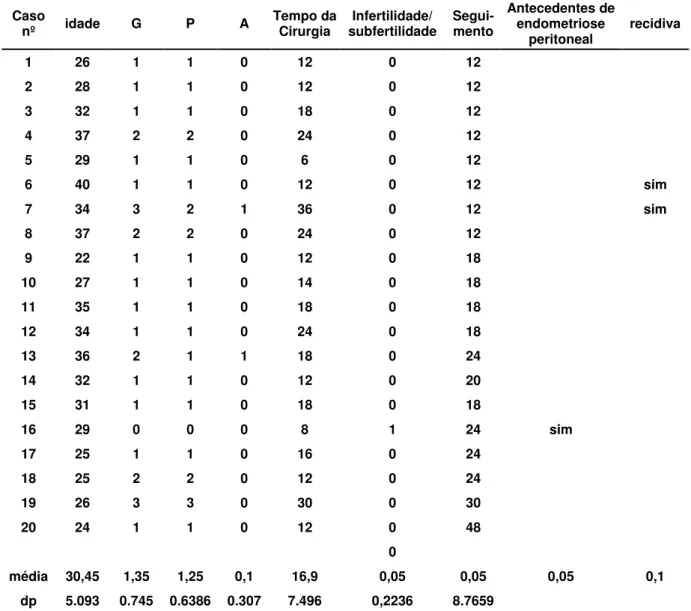 Tabela 1.   Casuística e achados epidemiológicos da endometriose subcutânea  Caso  nº  idade  G   P  A  Tempo da Cirurgia  Infertilidade/  subfertilidade   Segui-mento  Antecedentes de endometriose  peritoneal  recidiva  1  26  1  1  0  12  0  12 2  28  1 
