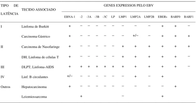 Tabela 1: Expressão de genes latentes quanto aos tipos de latência e tecido associado
