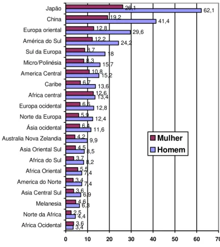 FIGURA 5 - Incidência de Câncer Gástrico em várias regiões do mundo, distribuído quanto ao sexo, 2002.