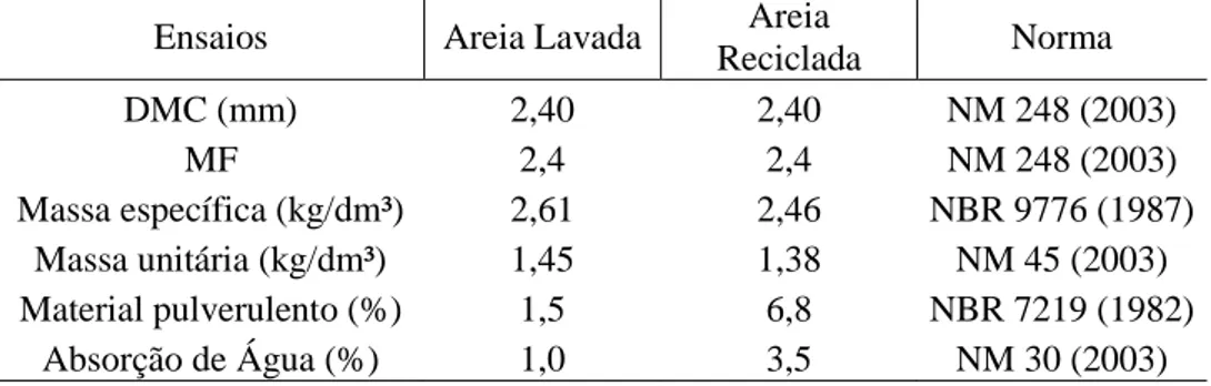 Tabela 5 – Valores encontrados de acordo com as normas específicas. 