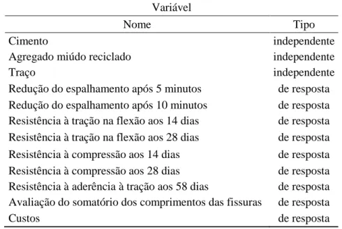 Tabela 7 – Tipos de variáveis independentes e das variáveis de resposta utilizadas nos modelos