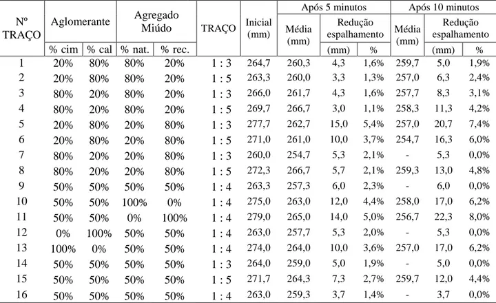 Tabela 10 – Determinação do índice de consistência médio e o percentual de perda da trabalhabilidade das  argamassas produzidas