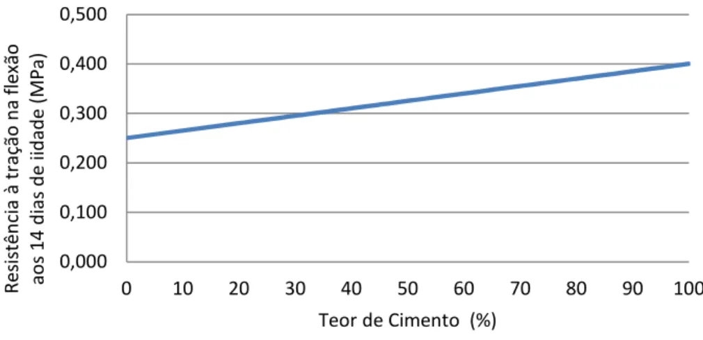 Figura 15 - Efeito isolado do teor de cimento para resistência à tração na flexão aos 14 dias de idade