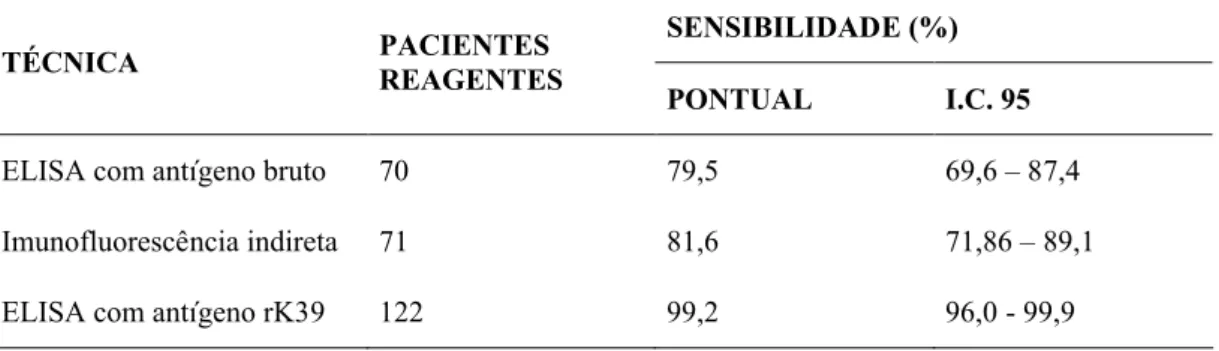 Tabela 1 - Sensibilidade de técnicas sorológicas para diagnóstico da LVA, usando como  padrão ouro, 88, 87 e 123 pacientes com quadro clínico sugestivo da doença e  presença de Leishmania sp na medula óssea, respectivamente: