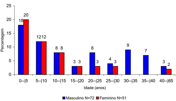 Figura  2  -  Distribuição  por  faixa  etária  e  por  sexo,  de  123  pacientes  com  LVA  confirmada no período de julho 2001 a julho de 2003