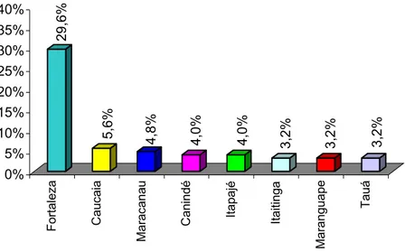 Figura 3 - Procedência de 123 pacientes com LVA, no período de julho 2001 a julho de  2003