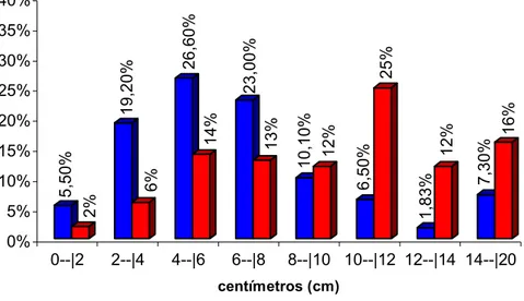 Figura  7  -  Distribuição  do  tamanho  do  fígado  e  do  baço  em  centímetro  (cm)  em  123  pacientes estudados, no período de julho 2001 a julho de 2003